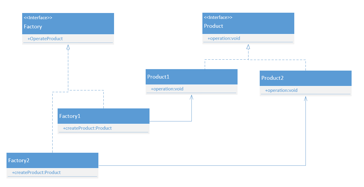 factoryMethod